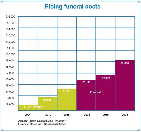 Average funeral cost life insurance calculator. How much does a funeral cost? | Funeral Costs Calculator