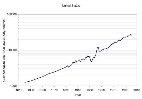 The Growth In Real U S Per Capita Gdp