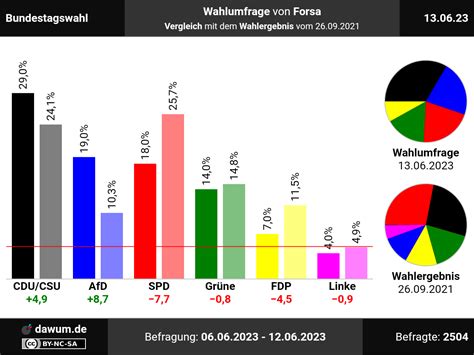 Bundestagswahl: Neueste Wahlumfrage von Forsa | Sonntagsfrage #btwahl