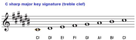 La Clave De Do Sostenido Mayor Y Acordes 🎹 Teclas Y Alabanzas ⭐️