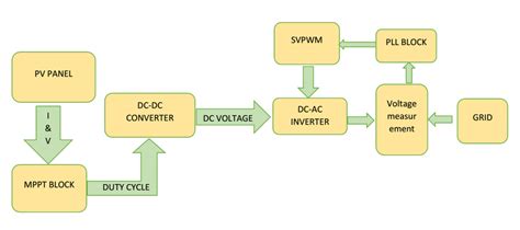 Check spelling or type a new query. Block Diagram of Solar PV System | Download Scientific Diagram