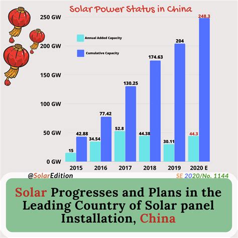 Solar Progresses And Plans In The Leading Country Of Solar Panel