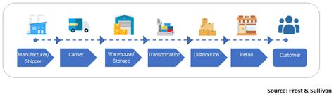 Supply Chain Visibility Solutions For Connected Freight Management