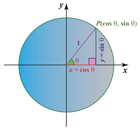Simply know how to count. Unit circle | Solved Examples | Geometry- Cuemath