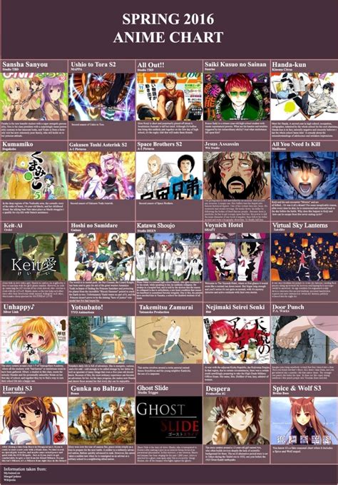 Spring 2016 Anime Chart
