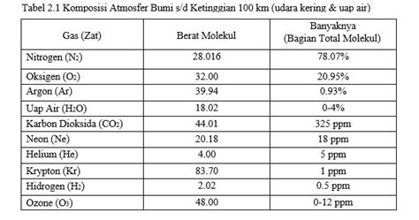 Lapisan atmosfer sendiri terdiri atas 6 jenis lapisan yang berbeda antara satu dengan lainnya. Pengertian dan Fungsi Atmosfer - AGRONOMI UNHAS