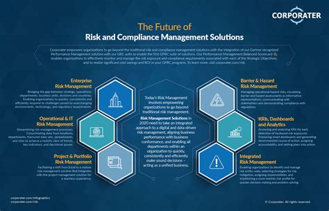 The Future Of Risk And Compliance Management Solutions Infographics