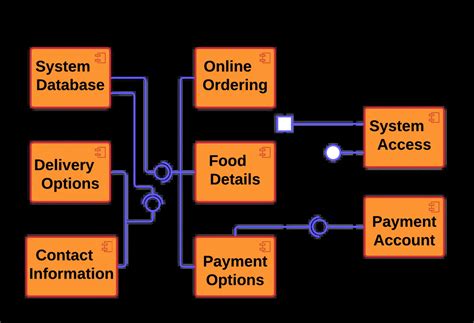 Component Diagram For Restaurant Management System