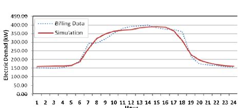 Annual Average Hourly Electrical Demand Profile Download Scientific Diagram