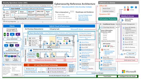 Microsoft Cybersecurity And Azure Azurefabric