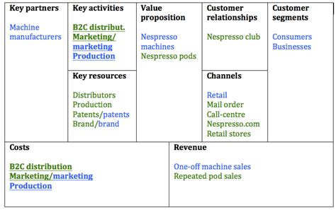 Kpis evaluate the success of an organization or of a particular activity. Nespresso: Pods of Pure Innovation