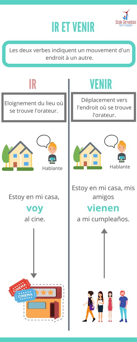 Découvrez les principaux verbes espagnols les plus utilisés grâce à notre guide linguistique en ligne. LES VERBES IR ET VENIR EN ESPAGNOL en 2020 | Espagnol ...