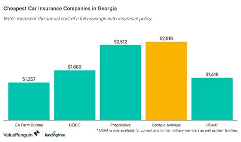 Your rates for this state minimum liability insurance will depend on your gender, your age, where you live and other factors. Average Car Insurance Rates In Georgia - Rating Walls