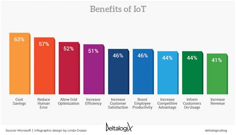 Iiot And Iot How They Improve Industries And Personal Lives Deltalogix