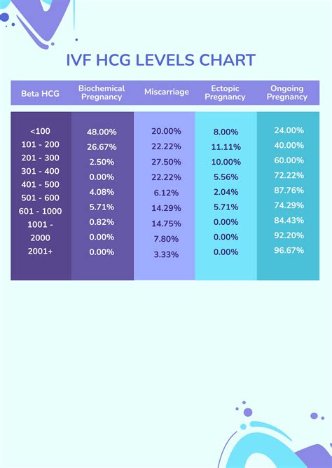 Hcg Levels After Embryo Transfer Chart