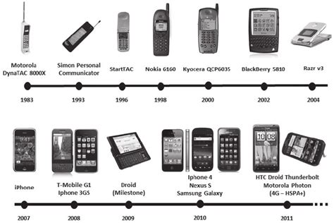 Cell Phones Evolution Download Scientific Diagram