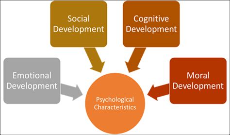 Psychology Adolescence Developmental Tasks During Adolescence Flexiprep