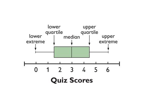 Math Grade Distributions And Variability Calculating The Five