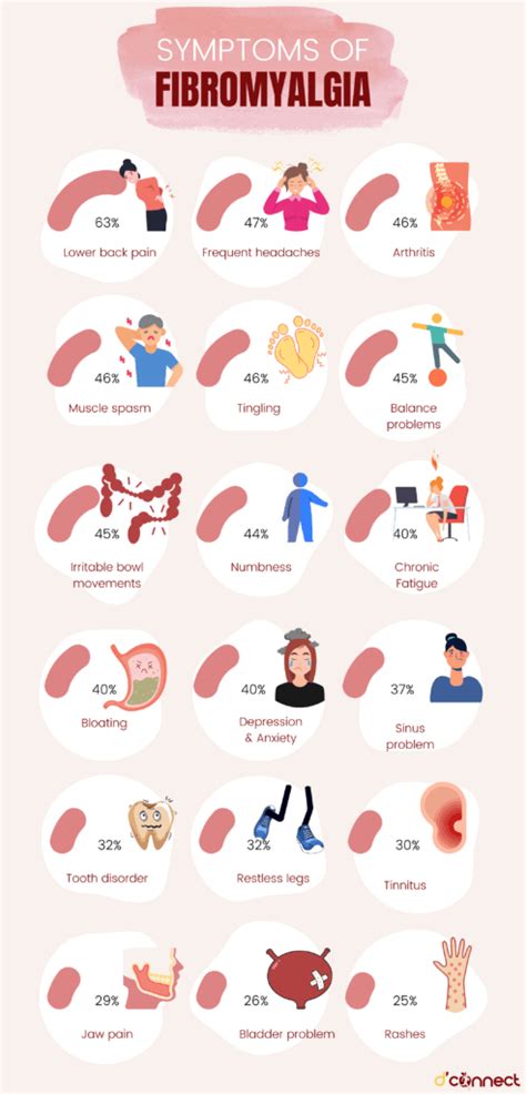 What Are The First Signs And Symptoms Of Fibromyalgia D Connect