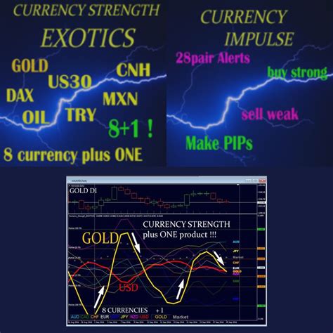 Currency Strength Exotics Indicator V3 0 Buying A Forex Trading Robot