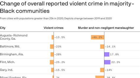 10 Majority Black Cities Saw Violent Crime Decreases In 2020