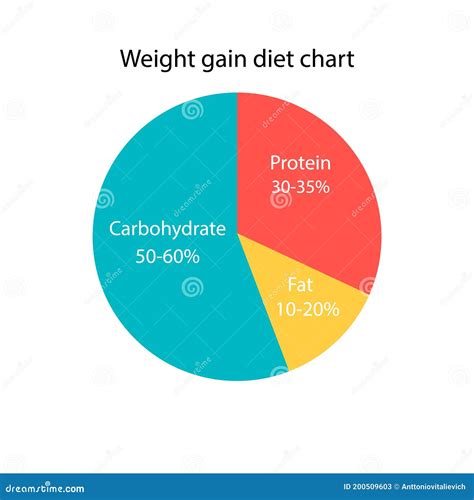 Weight Gain Diet Chart The Diagram Ratio Of Carbs Fats And Protein