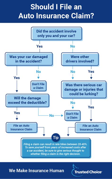 Incredible Car Crash Insurance Claim Process 2022 Auto Insurance Claims