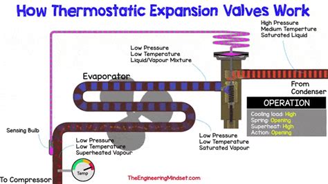 How Thermostatic Expansion Valves Work The Engineering Mindset