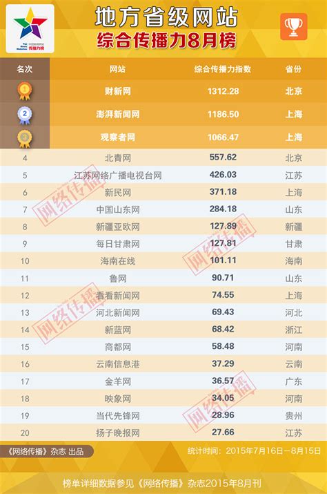 2015年8月地方省级网站传播力排行榜内附5榜单 中央网络安全和信息化委员会办公室