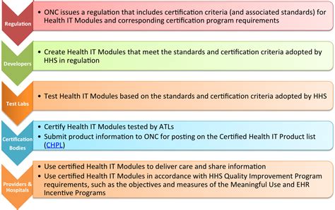 About the ONC Health IT Certification Program | Policy Researchers ...
