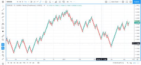 How To Set Up And Configure Tradingview Renko Charts