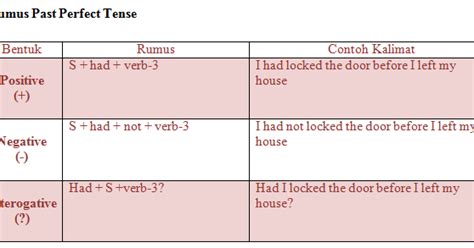 Yesterday, two days ago, last week, dsb). Contoh Simple Past Tense Verb 2 - Barisan Contoh