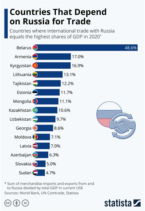 Chart Countries That Depend On Russia For Trade Statista