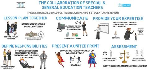 Teacher Collaboration Special And General Education Education