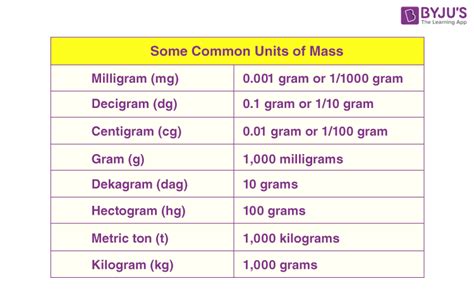 Si Unit Of Mass Definition Si Unit For Mass Other Units And Faqs