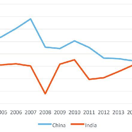 Average Annual Growth Of Per Capita Gdp Download Scientific Diagram