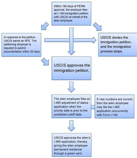 The main point of the perm process is to demonstrate to the dol that no willing and qualified u.s. Green Card Process Steps Eb2 Timeline | Webcas.org