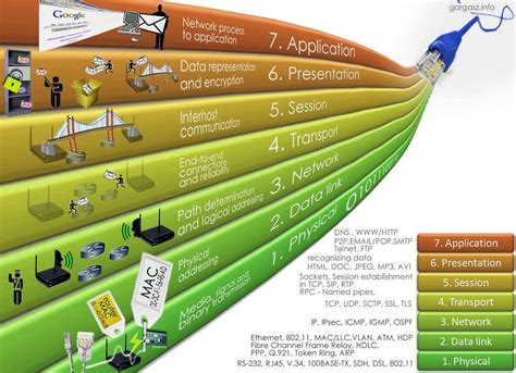 What Is Osi Model Amp 7 Layers Of The Osi Model Explained Siem Xpert
