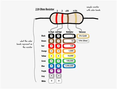 Resistor Color Chart 220 Ohm Resistor Color Code 607x560 Png