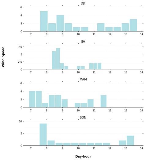 Python Pandas Histogram Plot With Groupby Axis Control Stack Overflow