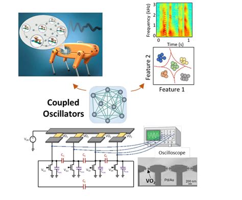 Neuromorphic And Bio Inspired Computing Research Areas Nanoelectronic