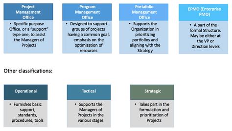 Implementation Of Corporate Pmo Project Management Office Design