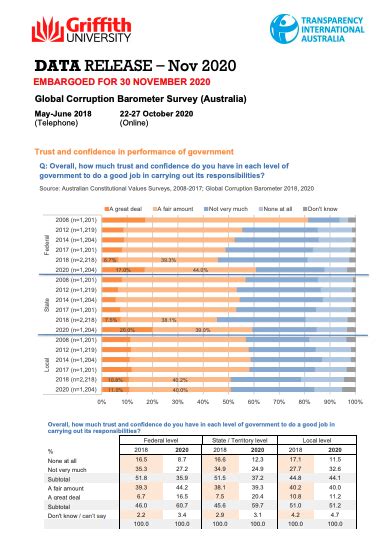 Bt nästa tidning att införa ifrågasätt. While trust in government is up, Australians continue to ...