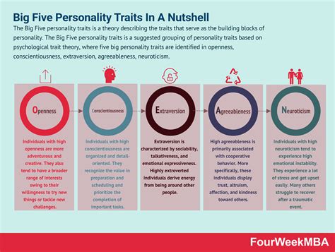 What Are The Big Five Personality Traits Big Five Personality Traits In A Nutshell FourWeekMBA