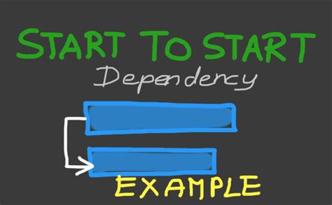 Start To Start Task Dependency Explained With Examples Tactical