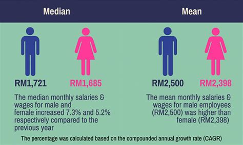Glassdoor has salaries, wages, tips, bonuses, and hourly pay based upon employee reports and estimates. Median salary for male employees in Malaysia has increased ...