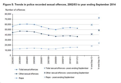 Highest Number Of Sexual Offences Ever Still Tip Of The Iceberg