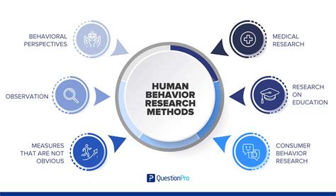 Behavioral Research Its Importance And Best Methods Questionpro