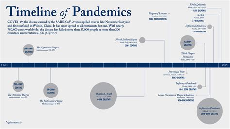 Timeline Of Pandemic
