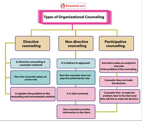 Different Types of Organizational Counseling | Counseling, Organizational behavior, Organizational